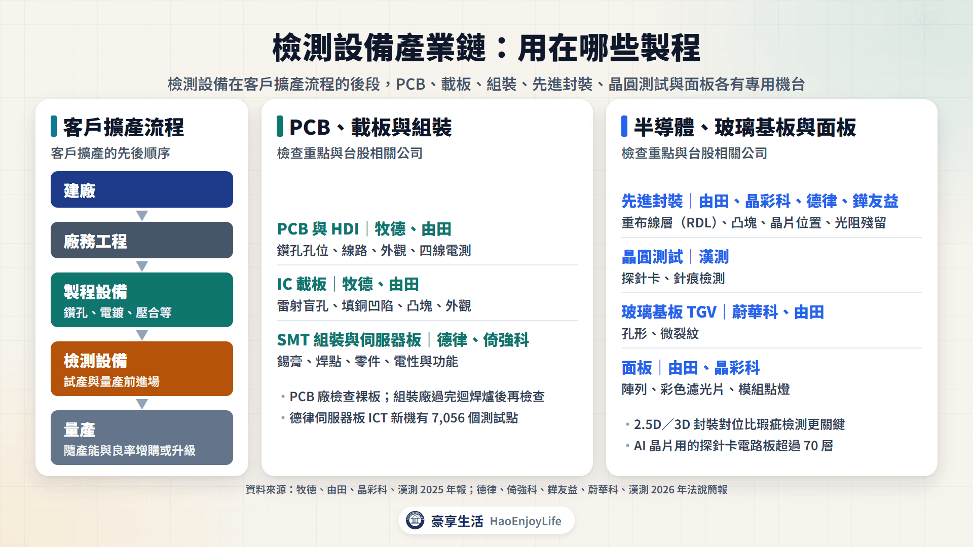 檢測設備產業鏈:建廠、廠務工程、製程設備、檢測設備到量產,以及 PCB、IC 載板、SMT 組裝、先進封裝、晶圓測試、玻璃基板與面板各用哪些檢測設備