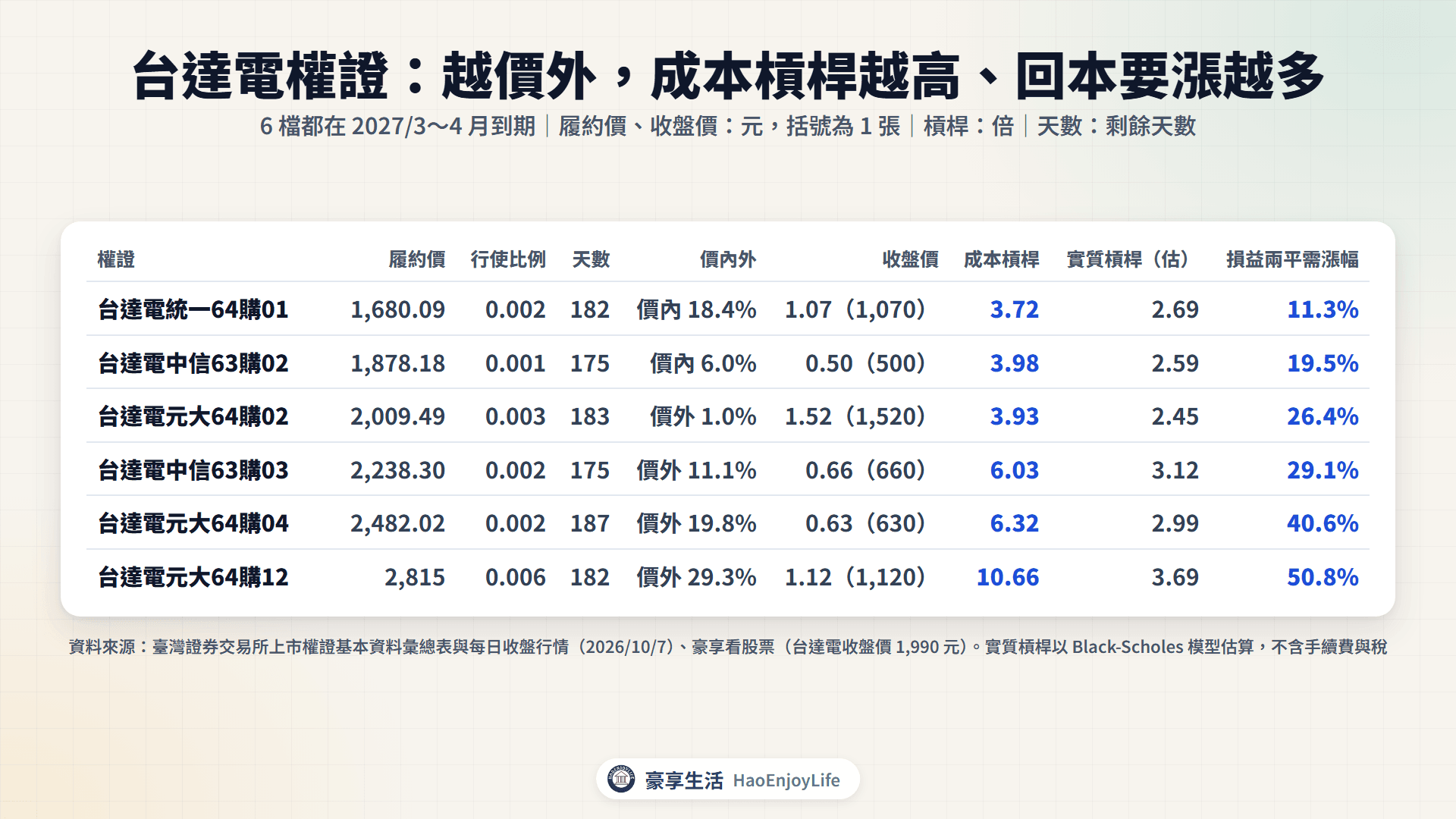 台達電權證比較圖:6 檔到期日相近的認購權證,價內 18.4% 到價外 29.3%,成本槓桿從 3.72 倍升到 10.66 倍,實質槓桿估算 2.45 到 3.69 倍,損益兩平需漲幅從 11.3% 升到 50.8%
