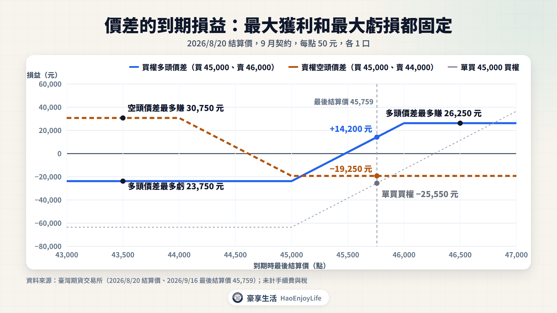 價差的到期損益圖:買權多頭價差最多賺 26,250 元、最多虧 23,750 元,賣權空頭價差最多賺 30,750 元、最多虧 19,250 元;最後結算價 45,759 點時,多頭價差 +14,200 元、空頭價差 −19,250 元、單買 45,000 買權 −25,550 元