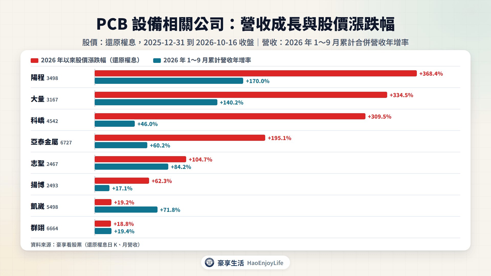 PCB設備相關公司 2026 年以來股價漲跌幅與 1~9 月累計營收年增率比較