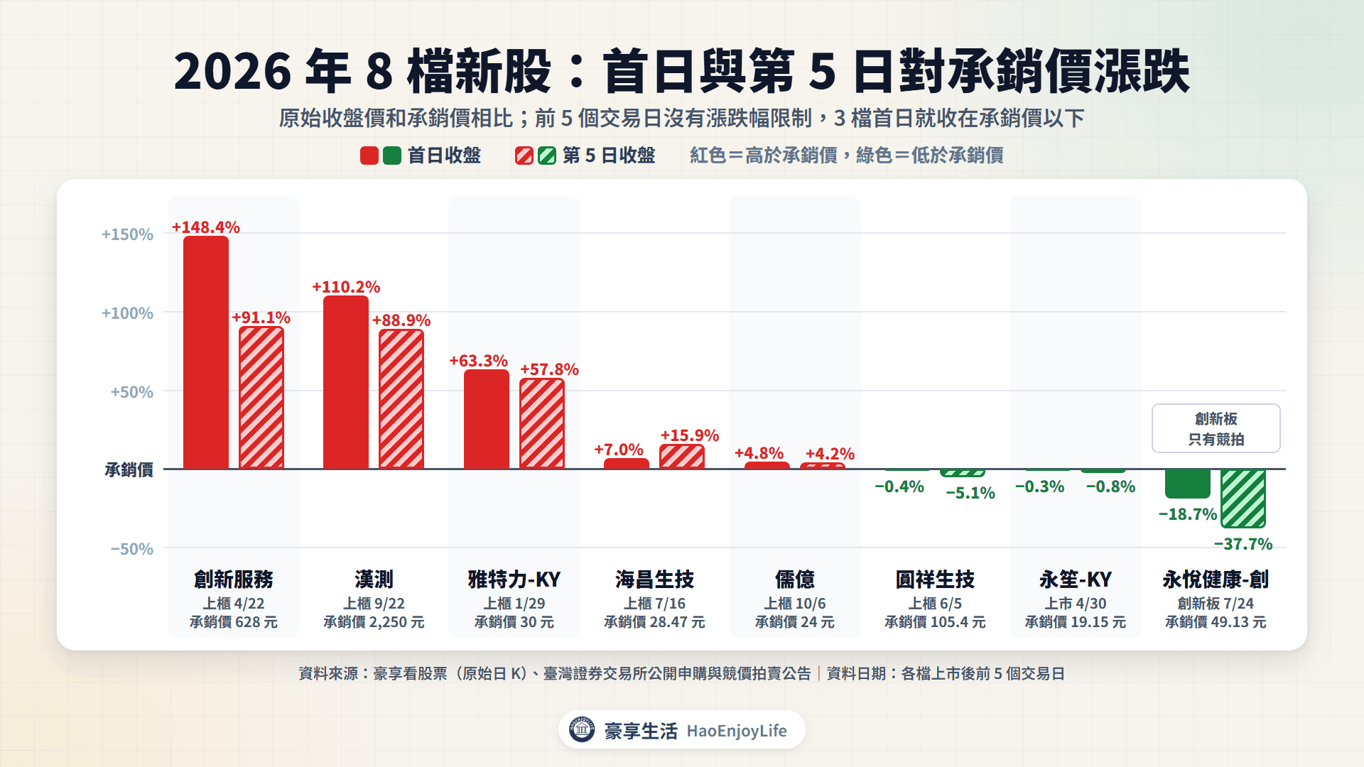 2026 年 8 檔新股上市後前 5 日收盤對承銷價:創新服務、漢測首日漲逾 1 倍,圓祥生技、永笙-KY 跌破承銷價,永悅健康-創第 5 日跌 37.7%