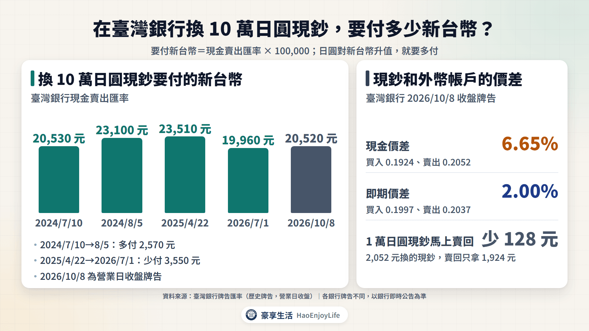 在臺灣銀行換 10 萬日圓現鈔要付的新台幣:2024 年 7 月 10 日 20,530 元、8 月 5 日 23,100 元、2025 年 4 月 22 日 23,510 元、2026 年 7 月 1 日 19,960 元、10 月 8 日收盤 20,520 元