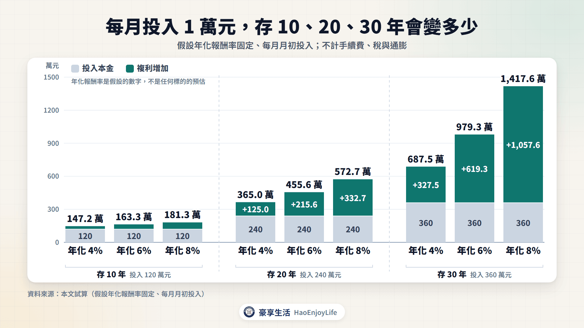每月投入 1 萬元的複利試算:存 30 年投入本金 360 萬元,年化 4% 是 687.5 萬元、6% 是 979.3 萬元、8% 是 1,417.6 萬元
