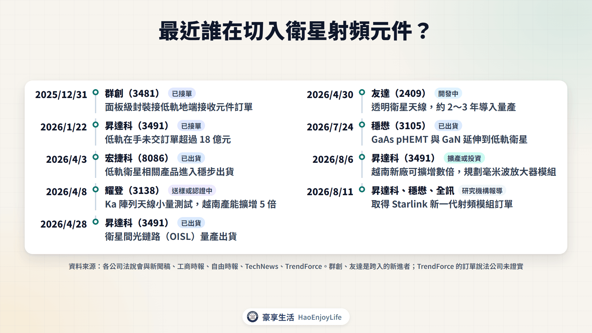 2025 年底到 2026 年衛星射頻元件切入與擴產時間軸:群創、昇達科、宏捷科、耀登、友達、穩懋