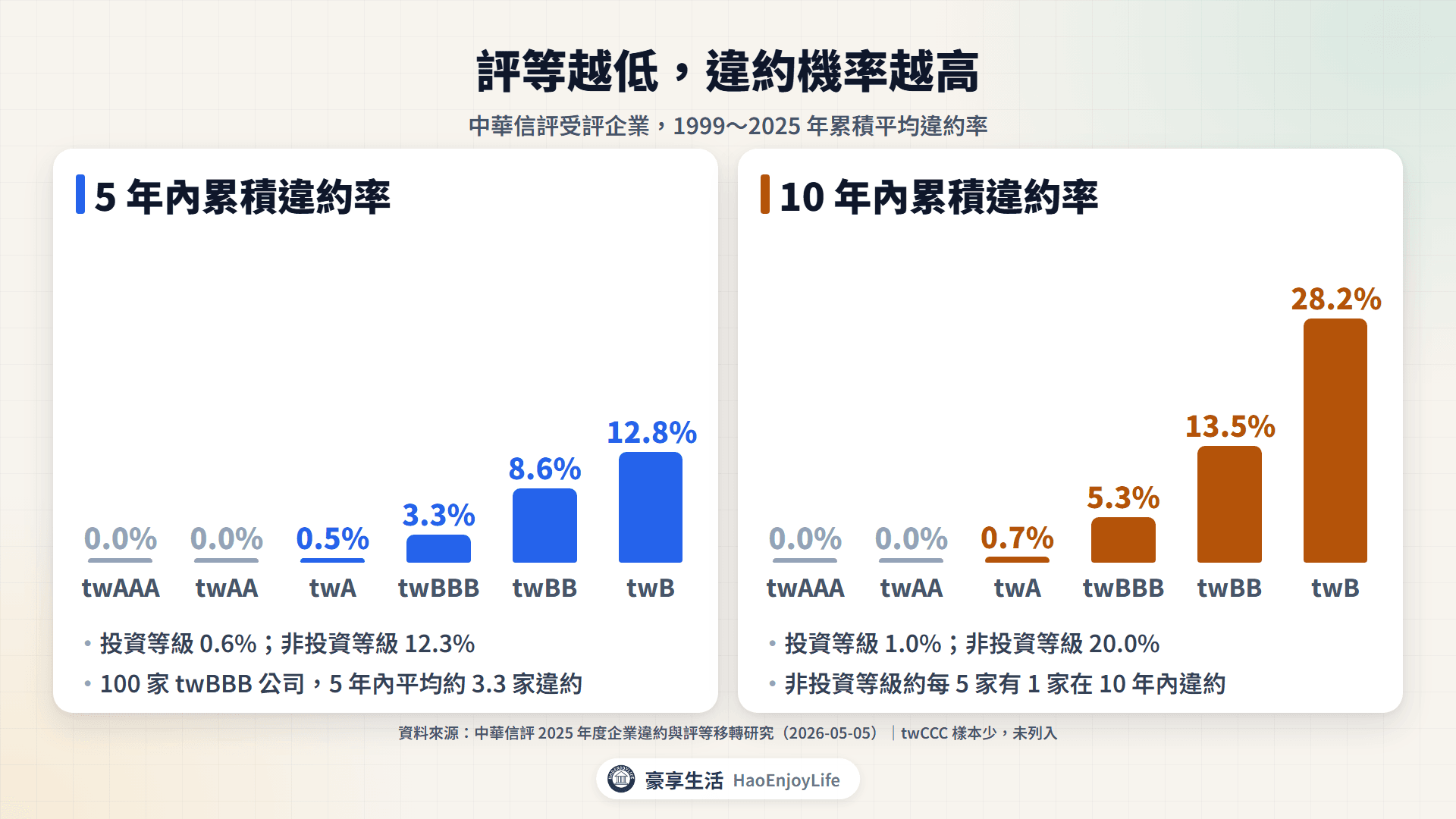 中華信評各等級累積違約率:5 年內 twA 0.5%、twBBB 3.3%、twBB 8.6%、twB 12.8%;10 年內 twA 0.7%、twBBB 5.3%、twBB 13.5%、twB 28.2%,twAA 以上都是 0%