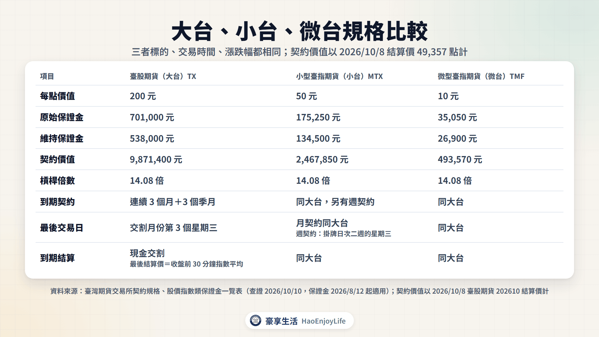 大台、小台、微台規格比較表:每點價值 200、50、10 元,原始保證金 701,000、175,250、35,050 元