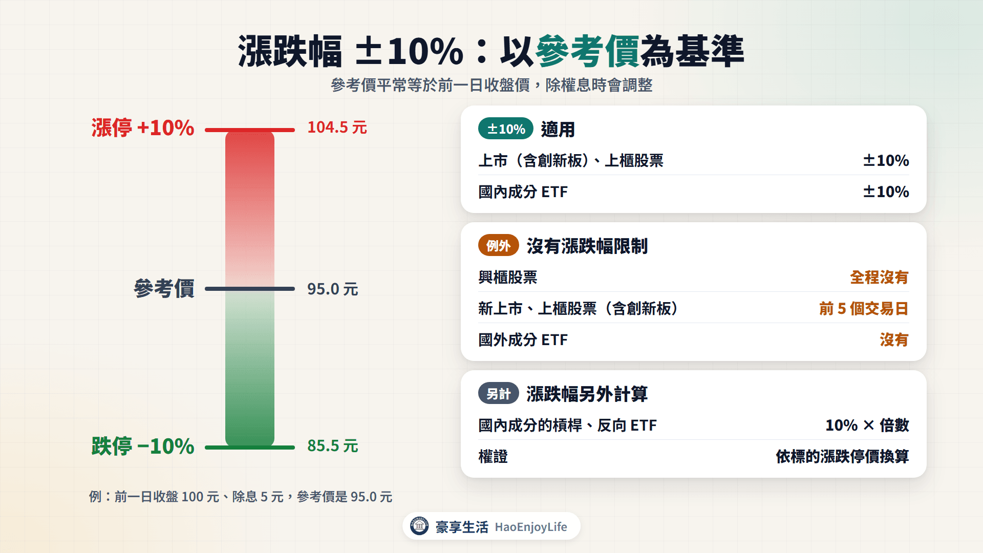 漲跌幅 ±10% 以參考價為基準:興櫃股票、新上市櫃股票前 5 個交易日與國外成分 ETF 沒有限制