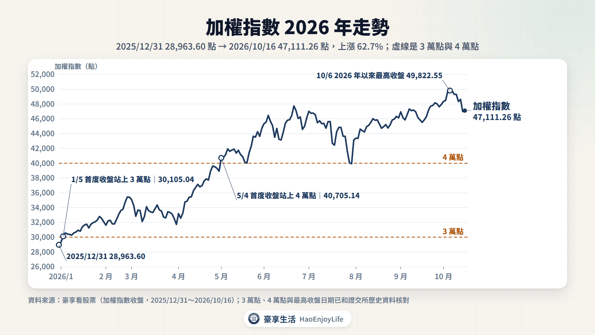 加權指數 2026 年走勢:2025/12/31 28,963.60 點到 2026/10/16 47,111.26 點,上漲 62.7%;1/5 首度收盤站上 3 萬點、5/4 首度站上 4 萬點、10/6 收盤 49,822.55 點為 2026 年以來最高