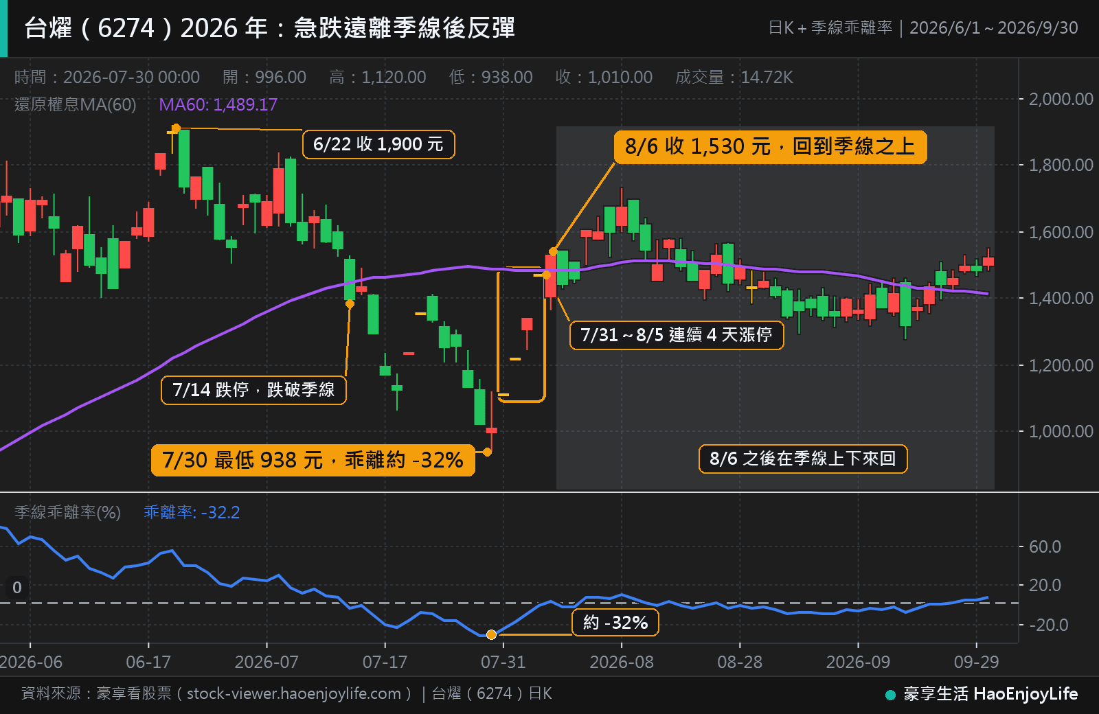 台燿 2026 年 6 月到 9 月日 K 線,副圖為季線乖離率:6 月 22 日收 1,900 元,7 月 14 日跌停跌破季線,7 月 30 日最低 938 元、季線乖離率約 -32%;7 月 31 日到 8 月 5 日連續 4 天漲停,8 月 6 日收 1,530 元回到季線之上