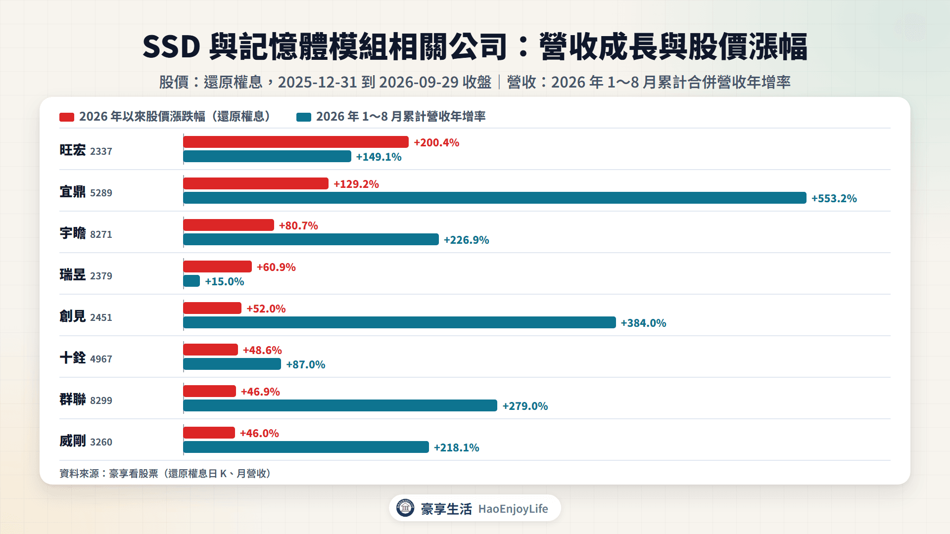 SSD 與記憶體模組相關公司 2026 年 1~8 月累計營收年增率與 2026 年以來股價漲跌幅比較