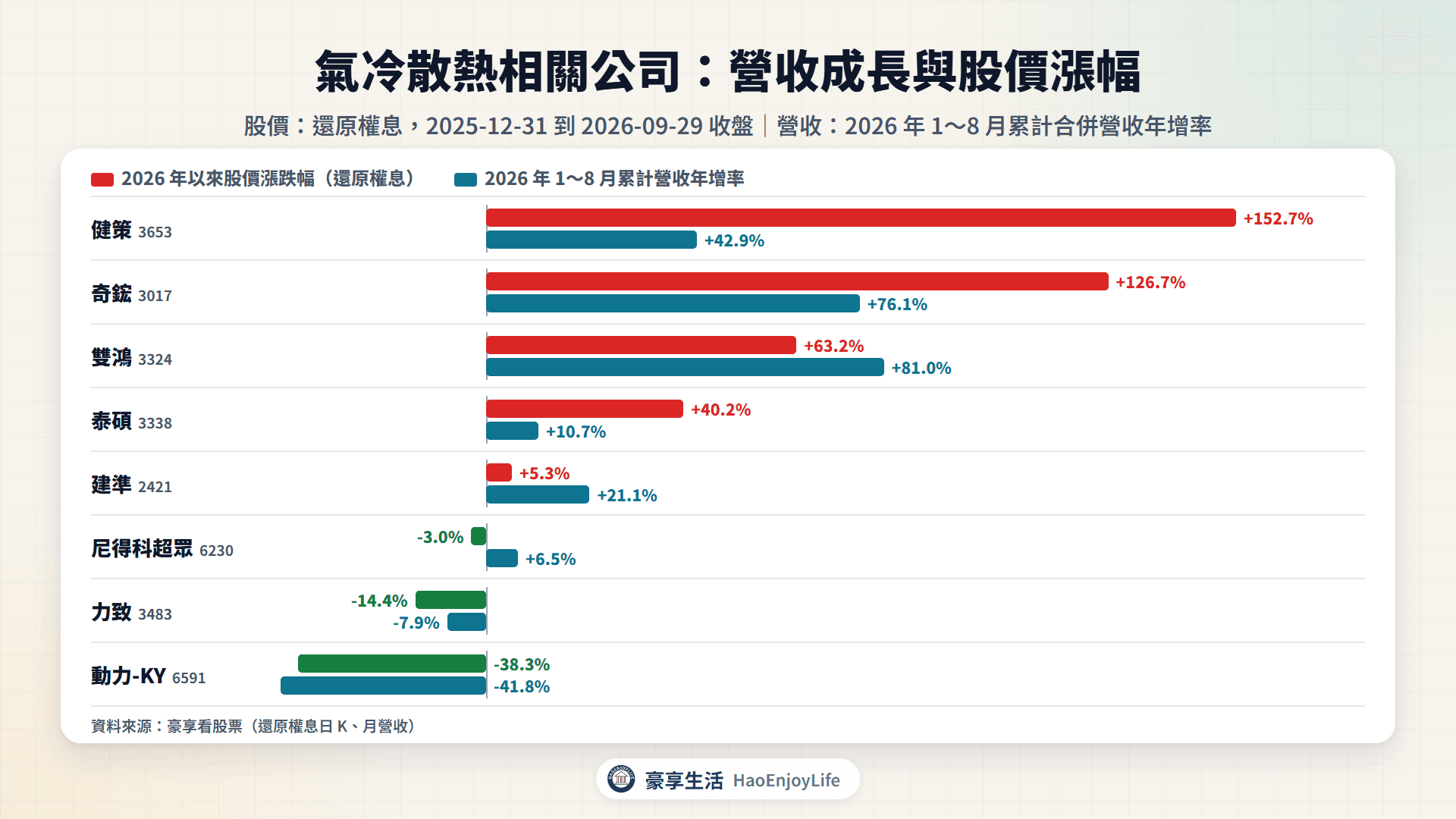氣冷散熱相關公司 2026 年 1~8 月累計營收年增率與 2026 年以來股價漲跌幅比較