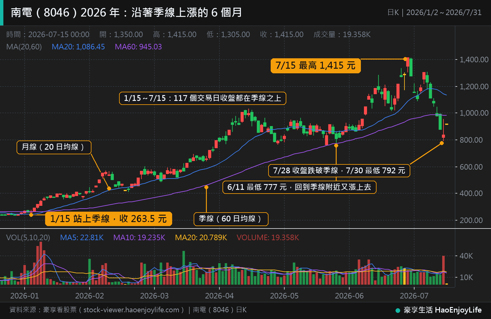 南電 2026 年 1 月到 7 月日 K 線:1 月 15 日站上季線後,117 個交易日收盤都在季線之上,股價從 263.5 元漲到 1,415 元;7 月 28 日收盤跌破季線