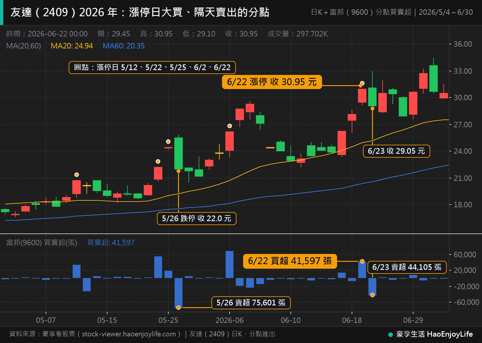 友達 2026 年 5 月到 6 月日 K 線與富邦分點買賣超:6 月 22 日漲停當天富邦分點買超約 4.16 萬張,6 月 23 日賣超約 4.41 萬張,股價收 29.05 元