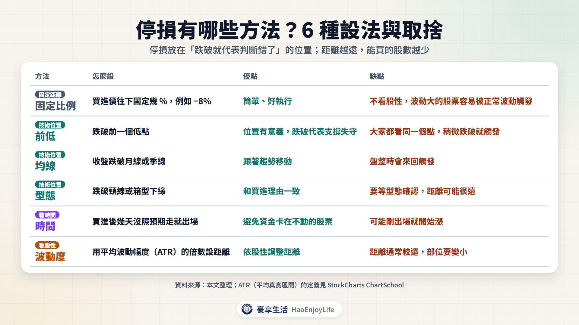 6 種停損方法比較:固定比例、前低、均線、型態、時間與波動度停損的設法、優點與缺點