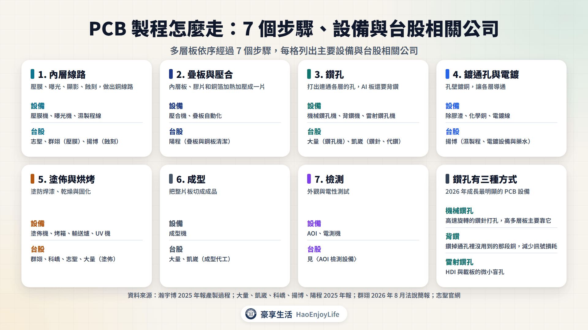 PCB製程與設備:內層線路、疊板壓合、鑽孔、鍍通孔與電鍍、塗佈與烘烤、成型與檢測,每一步標出設備與台股相關公司,另列機械鑽孔、背鑽與雷射鑽孔