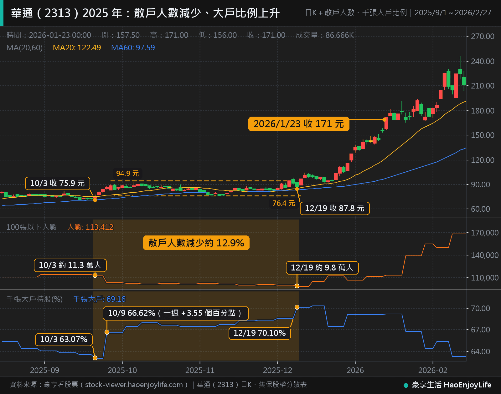 華通 2025 年 9 月到 2026 年 2 月日 K 線,下方是散戶人數與千張大戶比例週線:10 月 3 日到 12 月 19 日散戶人數從約 11.3 萬人減到約 9.8 萬人,大戶比例從 63.07% 升到 70.10%,2026 年 1 月 23 日收 171 元