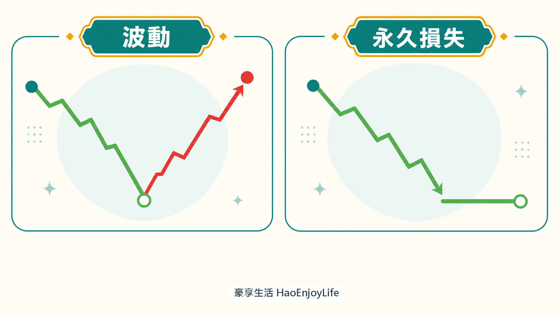 波動與永久性損失比較:波動下跌後可能漲回來,永久性損失跌下去就回不來