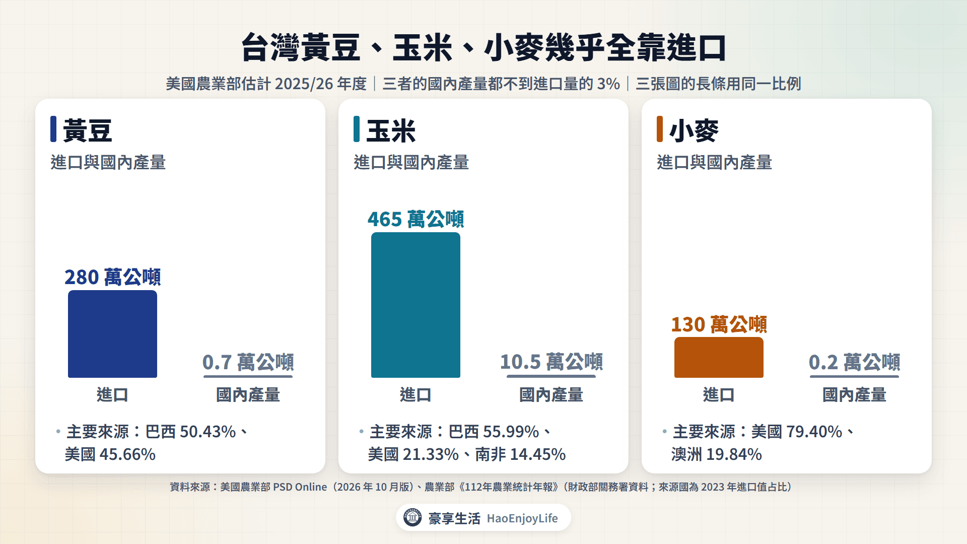 台灣黃豆、玉米、小麥幾乎全靠進口:USDA 估計 2025/26 年度進口玉米 465 萬公噸、黃豆 280 萬公噸、小麥 130 萬公噸,國內產量都不到進口的 3%