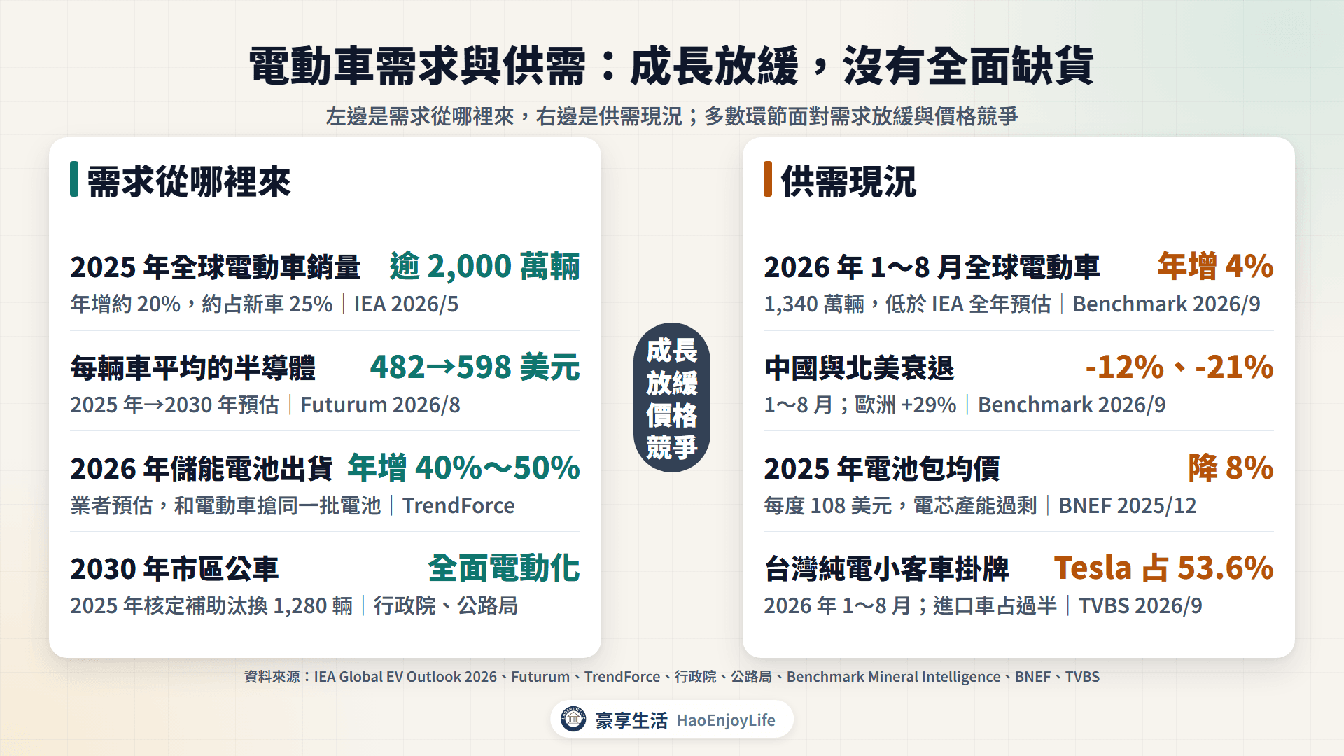 電動車需求與供需:全球銷量破 2,000 萬輛、每車半導體增加、儲能與電動巴士,對照 2026 年成長放緩、中國與北美衰退、電池降價與台灣進口車占過半