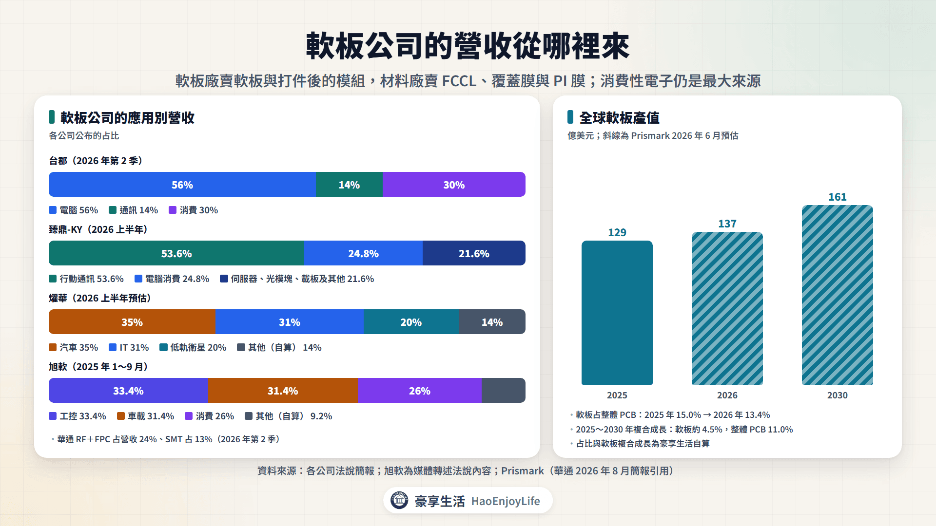 軟板公司營收來源:台郡電腦占 56%、臻鼎-KY 行動通訊占 53.6%、燿華汽車占 35%、旭軟工控與車載各約三成
