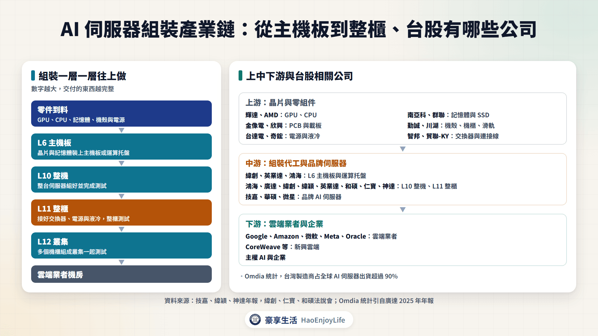 AI 伺服器組裝產業鏈:上游 GPU、記憶體、PCB、機櫃、電源液冷與交換器,中游 L6 主機板、L10 整機與 L11 整櫃的代工廠,下游雲端業者與新興雲端,以及各環節的台股相關公司