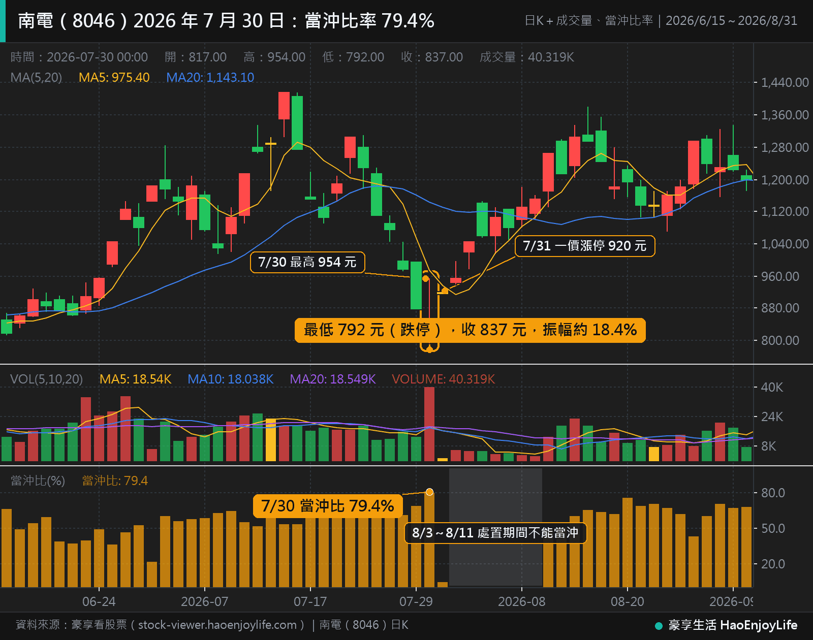 南電 2026 年 6 月到 8 月日 K 線與當沖比率:7 月 30 日最低跌停 792 元、最高 954 元,振幅約 18.4%,當沖比率 79.4%,收盤下跌約 4.8%;8 月 3 日到 11 日處置期間沒有當沖