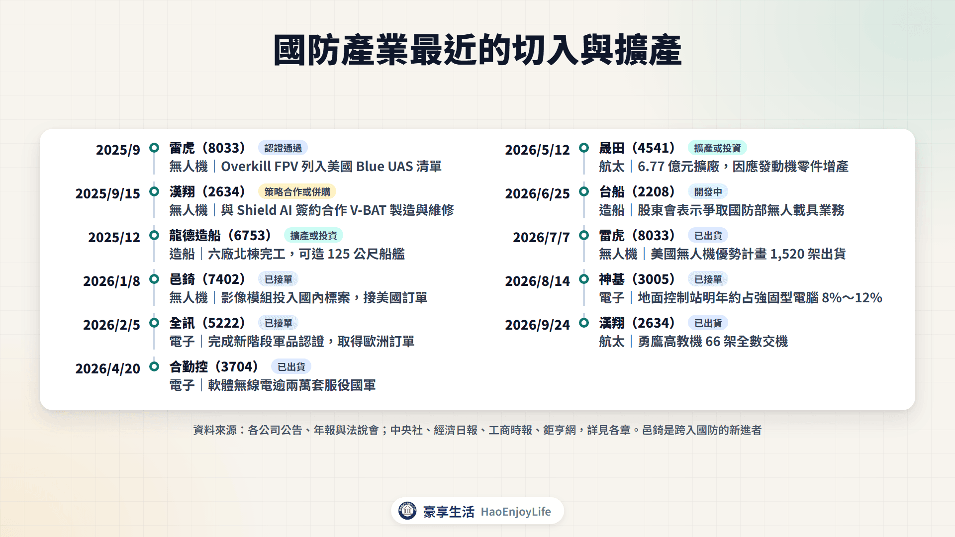 2025 年下半年到 2026 年國防產業切入時間軸:雷虎、漢翔、龍德造船、邑錡、全訊、合勤控、晟田、台船、神基