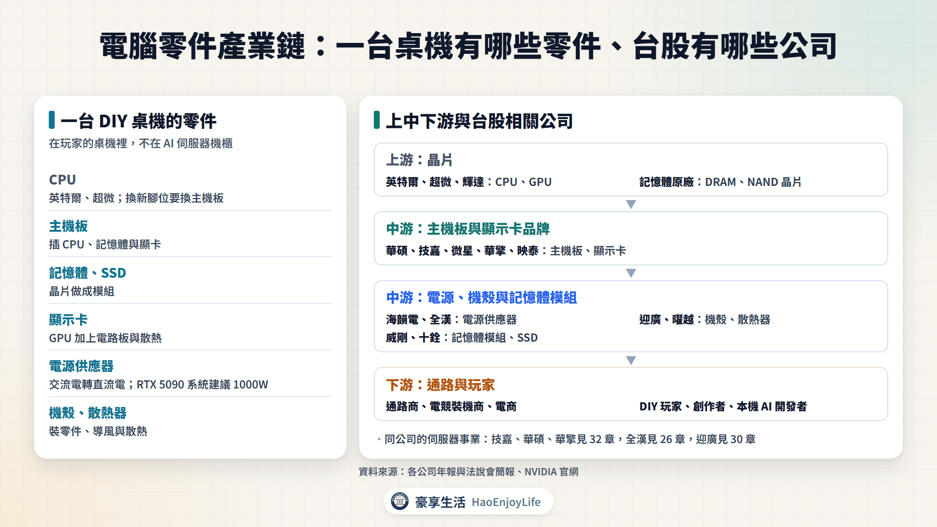 電腦零件產業鏈:上游 CPU、GPU 與記憶體晶片,中游主機板、顯示卡、電源、機殼與記憶體模組品牌,下游通路與玩家,以及各環節的台股相關公司