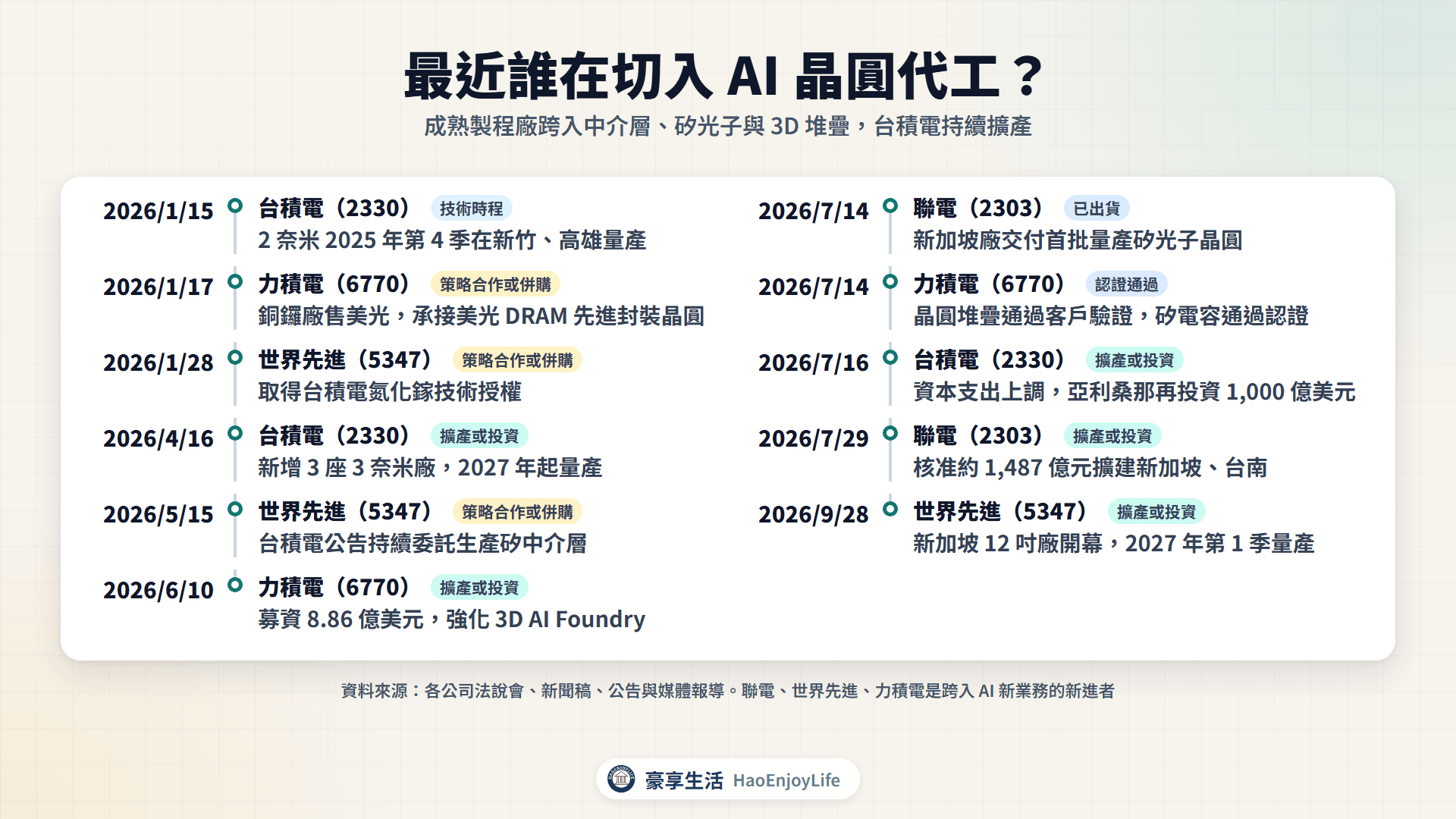 2026 年晶圓代工切入與擴產時間軸:台積電 2 奈米量產與擴產,聯電、世界先進、力積電跨入中介層、矽光子與 3D 堆疊