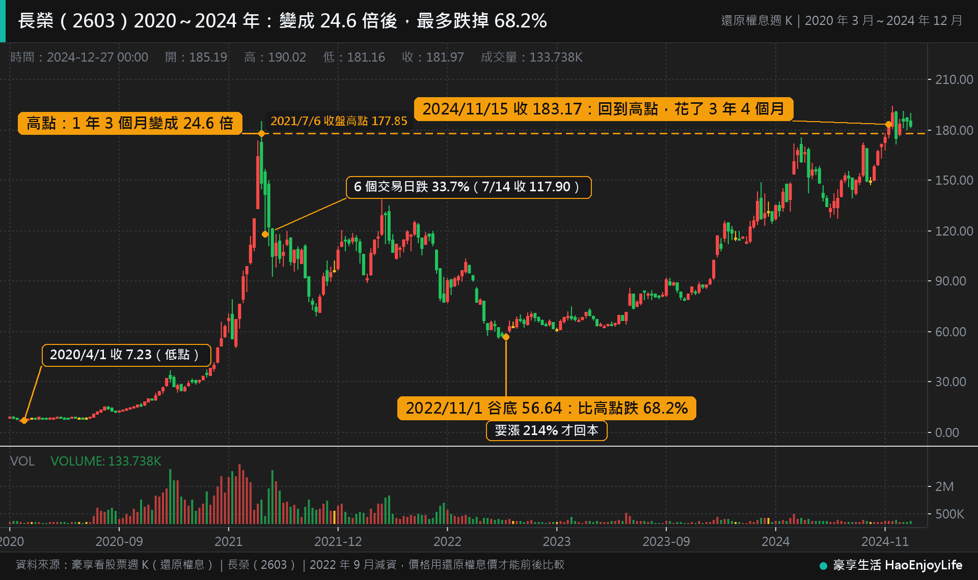 長榮 2020 年到 2024 年還原權息週 K 線:2021 年 7 月 6 日高點後 6 個交易日跌 33.7%,2022 年 11 月 1 日比高點跌 68.2%,2024 年 11 月 15 日回到高點