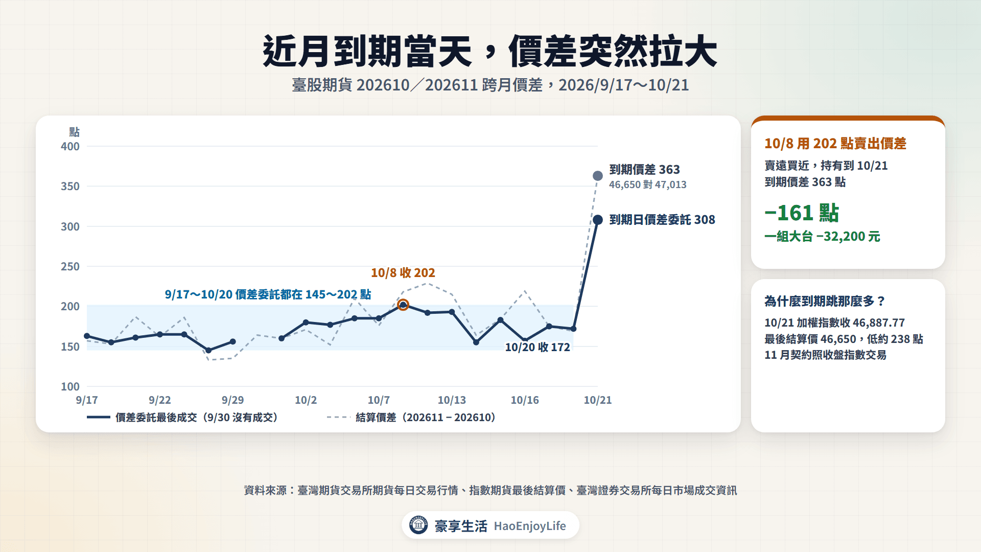 2026 年 9 月 17 日到 10 月 21 日臺股期貨 10 月/11 月價差委託成交價,到期日跳到 308 點,最後結算後價差 363 點