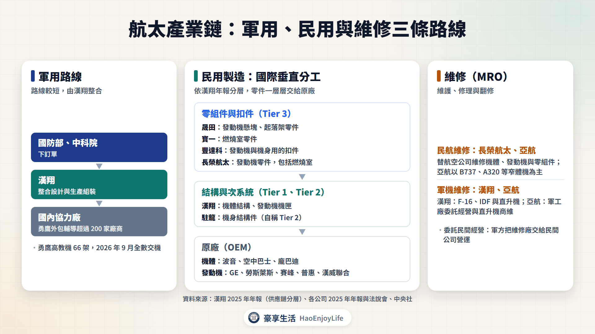 航太產業鏈:軍用、民用與維修三條路線及台股相關公司