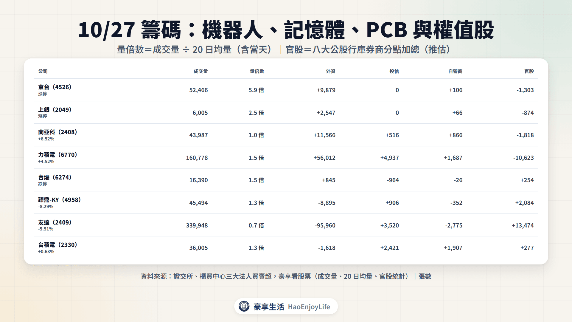 10/27 籌碼表:機器人、記憶體、PCB 與台積電、友達的成交量、量倍數與三大法人買賣超