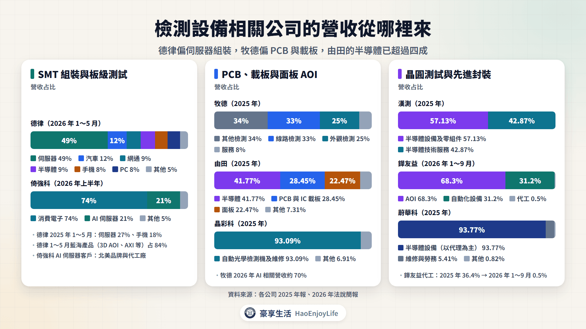 檢測設備相關公司營收來源:德律伺服器 49%、牧德線路與外觀檢測、由田半導體 42%、漢測設備及零組件 57%、倚強科 AI 伺服器 21%、鏵友益 AOI 68%