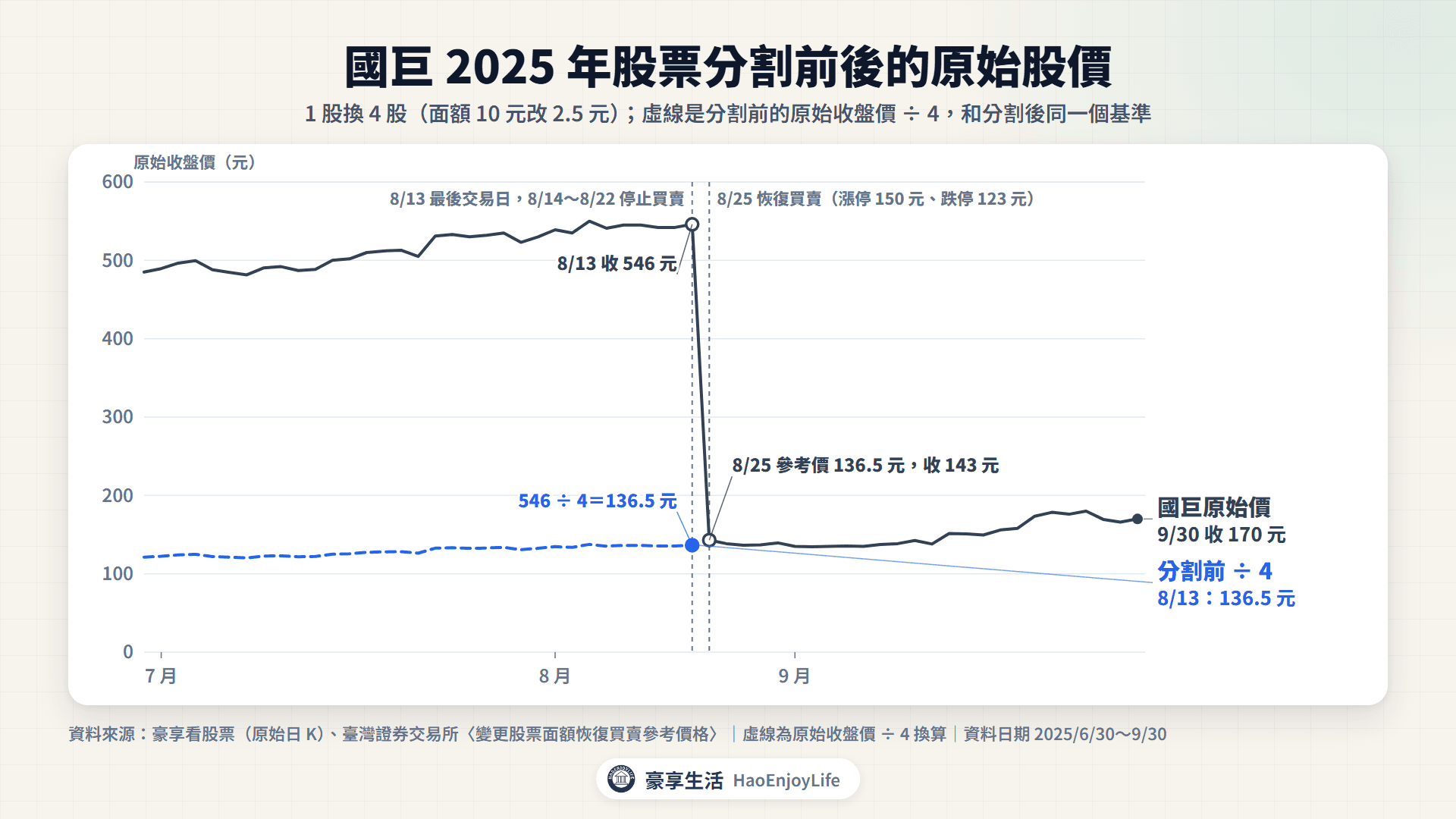 國巨 2025 年分割前後的原始價:8/13 收 546 元,停止買賣 8/14~8/22,8/25 參考價 136.5 元、收盤 143 元