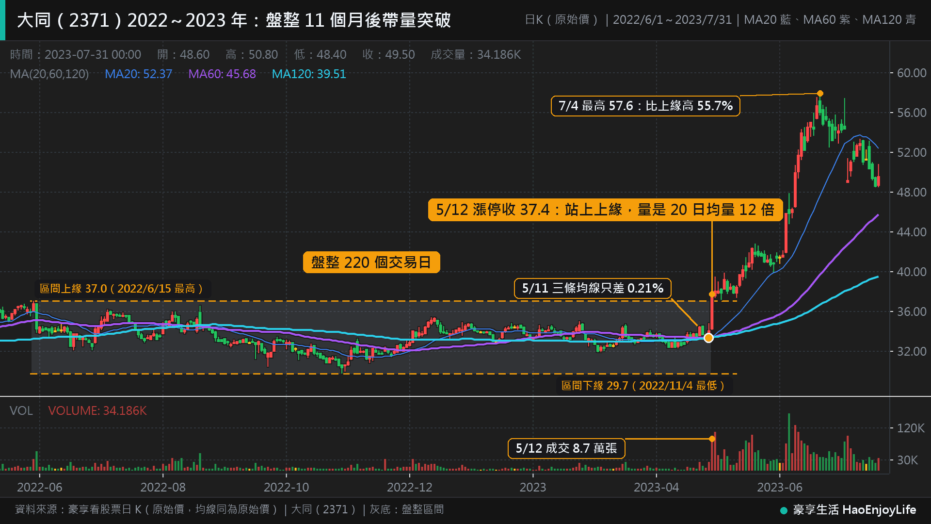 大同 2022 年 6 月到 2023 年 7 月日 K 線:股價在 29.7 到 37.0 元之間盤整 220 個交易日,2023 年 5 月 11 日三條均線只差 0.21%,5 月 12 日漲停收 37.4 元站上區間上緣,7 月 4 日最高 57.6 元