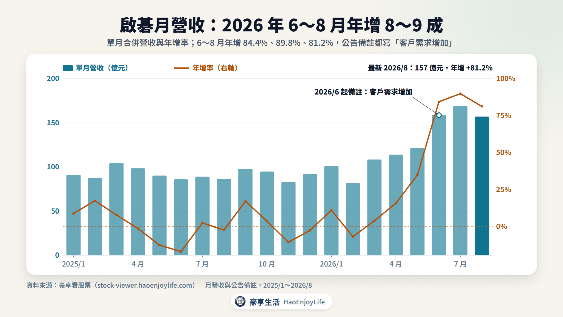 啟碁 2025 年到 2026 年 8 月月營收與年增率:2026 年 6~8 月年增 84.4%、89.8%、81.2%