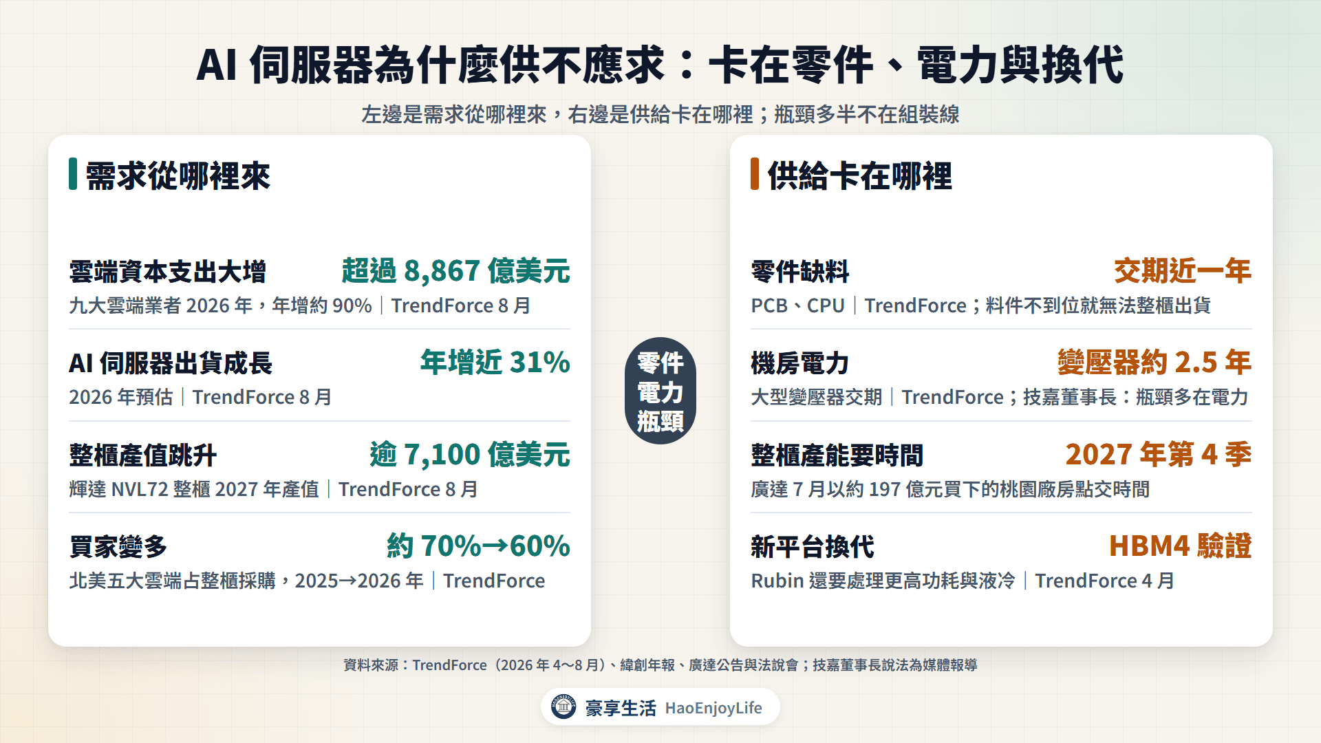 AI 伺服器需求與供給瓶頸:雲端資本支出、AI 伺服器出貨、整櫃產值與買家變多,以及零件缺料、機房電力、整櫃產能與新平台換代