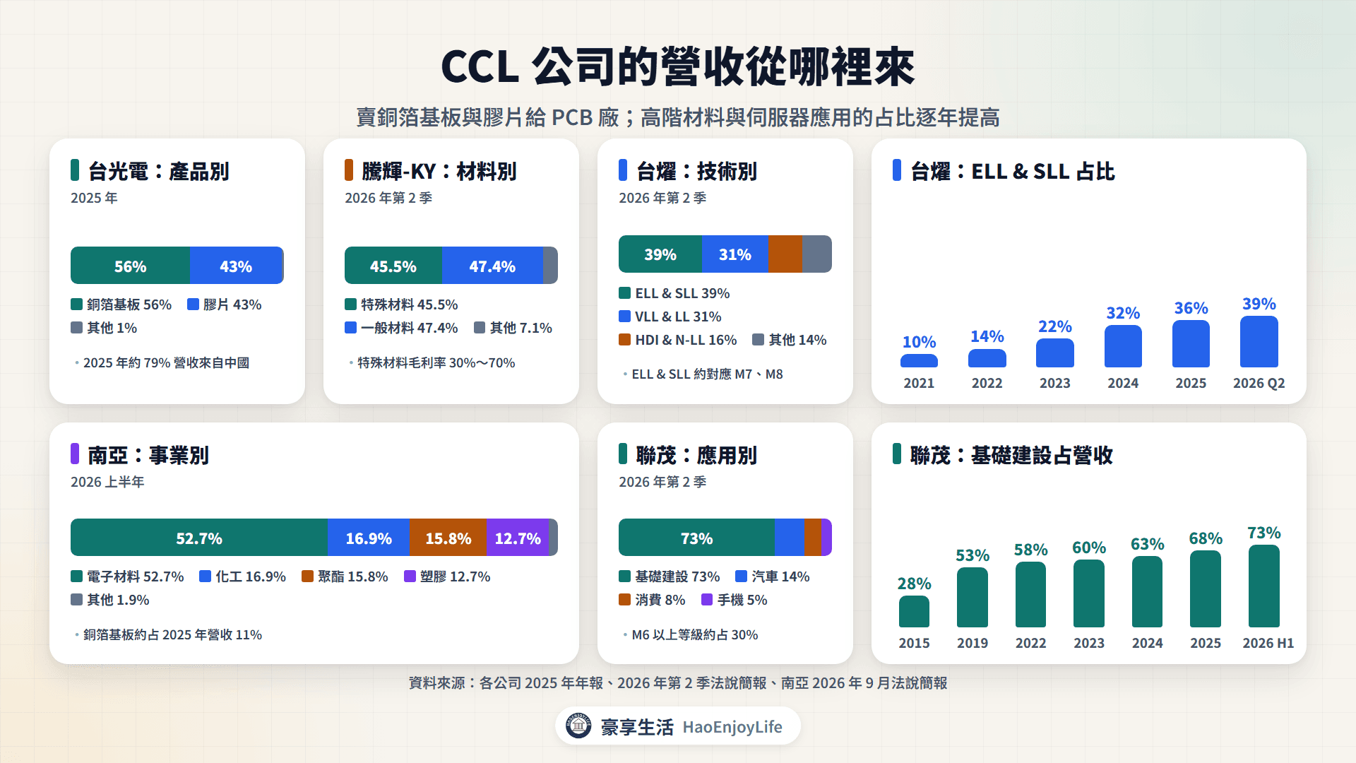 台股 CCL 公司營收結構:台光電產品別、台燿技術別、聯茂應用別、騰輝-KY 材料別與南亞事業別占比,以及台燿高階材料與聯茂基礎建設占比的變化