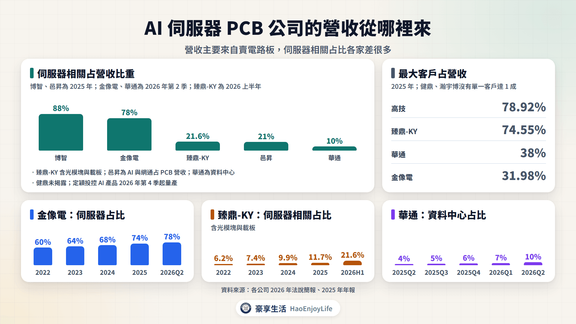 AI 伺服器 PCB 公司營收來源:博智伺服器占 88%、金像電伺服器占 78%、臻鼎-KY 伺服器光模塊載板占 21.6%、華通資料中心占 10%