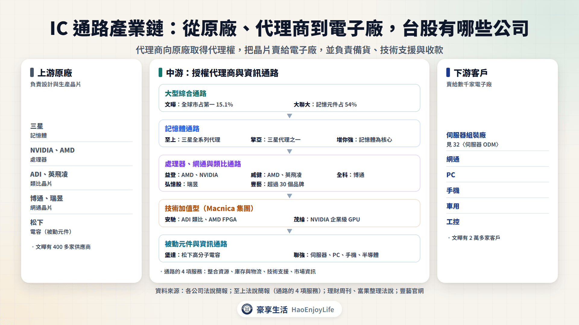 IC通路產業鏈:上游原廠、中游授權代理商與資訊通路、下游電子廠,以及台股相關公司