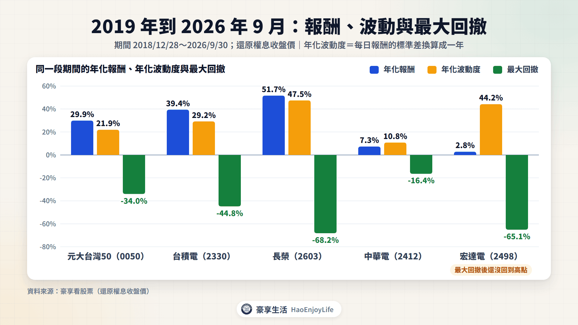 2019 年到 2026 年 9 月:長榮年化報酬 51.7%、波動 47.5%、最大回撤 68.2%;宏達電波動 44.2%,年化報酬只有 2.8%;中華電波動 10.8%、年化 7.3%