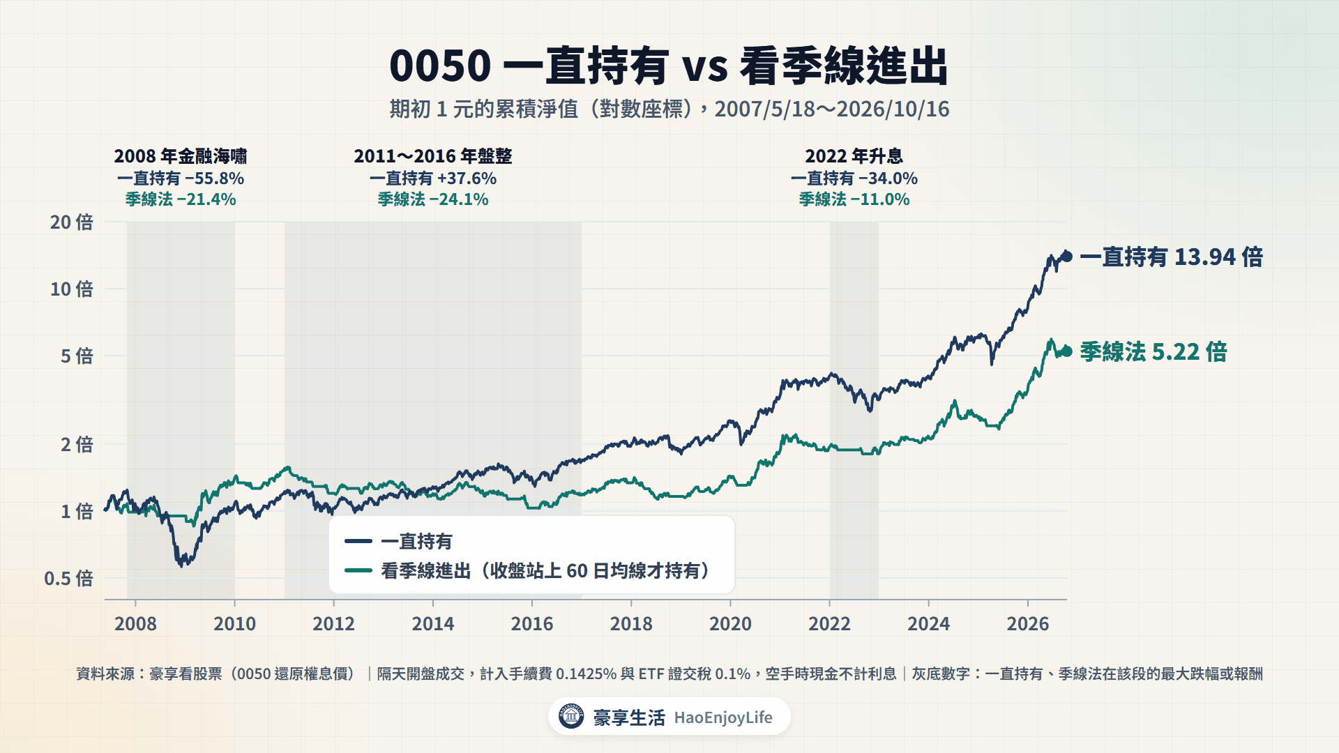 0050 一直持有與看季線進出的累積淨值:2008 年季線法少跌,2011 到 2016 年盤整時季線法落後,期末一直持有是 13.94 倍、季線法是 5.22 倍
