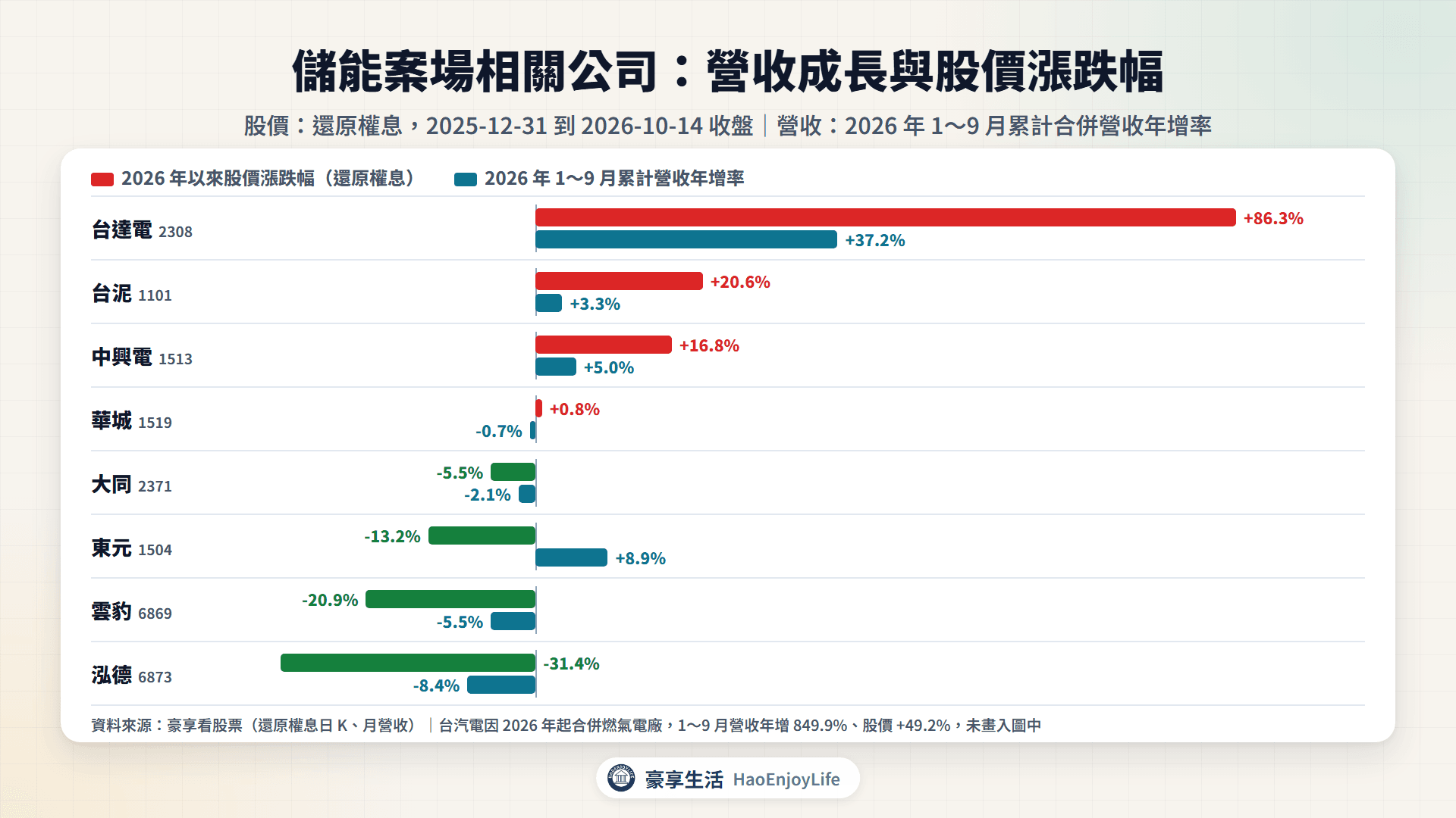 儲能案場相關公司 2026 年 1~9 月累計營收年增率與 2026 年以來股價漲跌幅比較