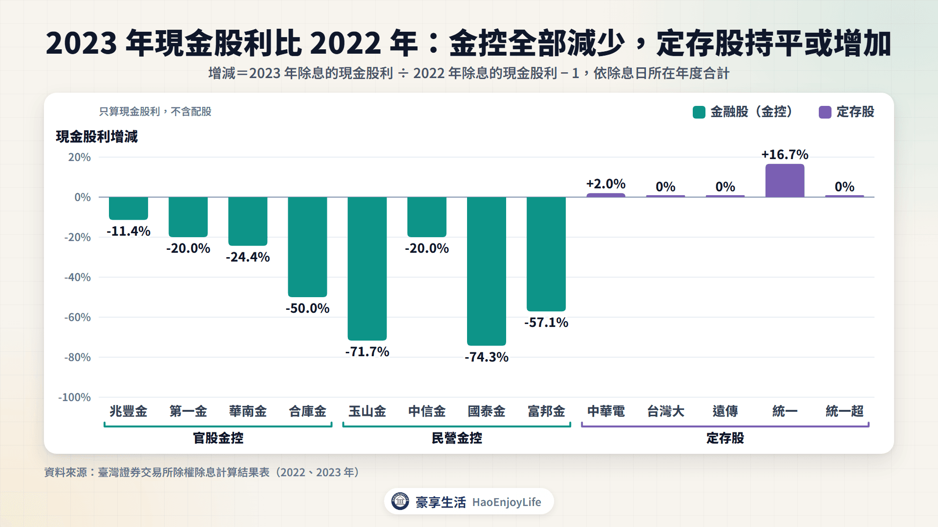 2023 年現金股利比 2022 年增減:國泰金 -74.3%、玉山金 -71.7%、富邦金 -57.1%、合庫金 -50.0%;中華電 +2.0%、統一 +16.7%,台灣大、遠傳、統一超持平