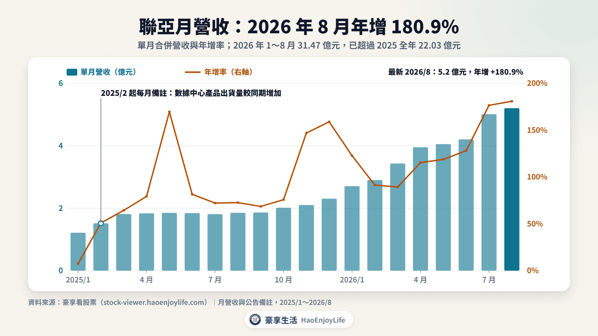 聯亞 2025 年到 2026 年 8 月月營收與年增率:2026 年 8 月營收 5.20 億元、年增 180.9%