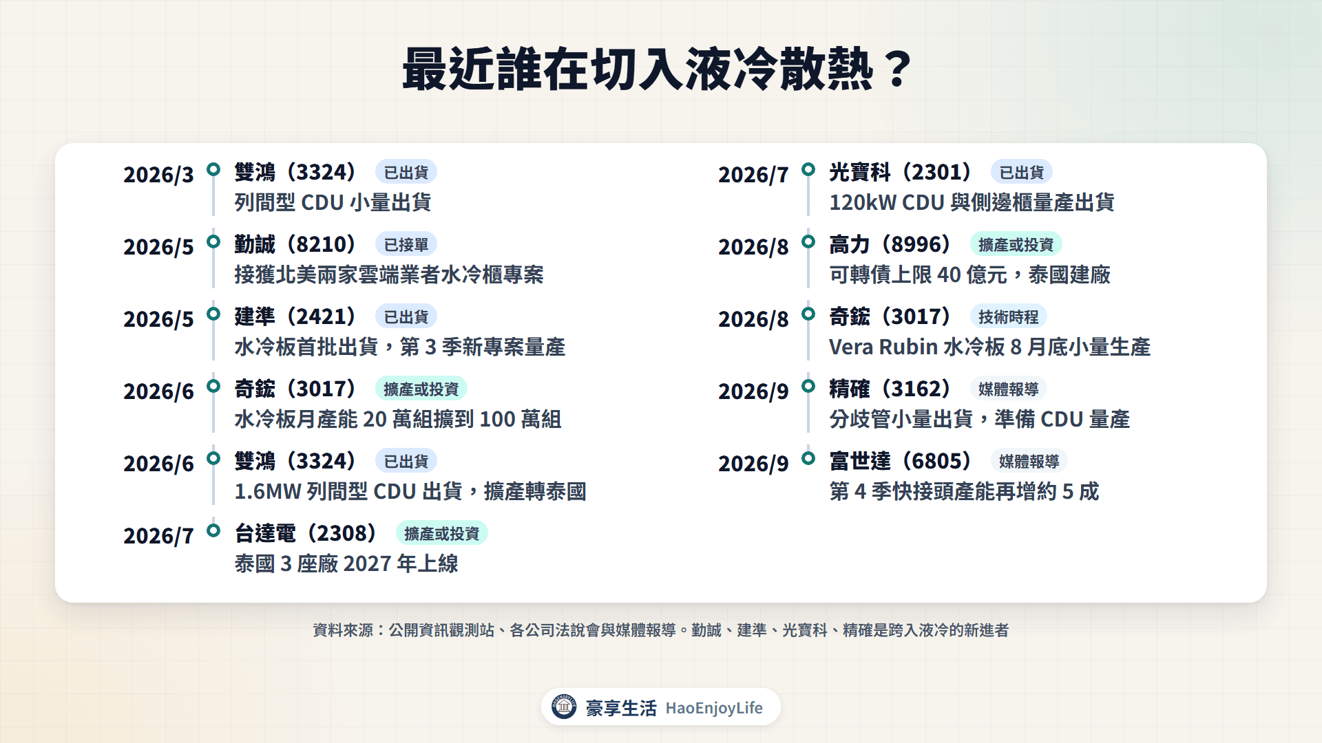 2026 年液冷散熱切入與擴產時間軸:奇鋐、雙鴻、高力、富世達、台達電擴產,勤誠、建準、光寶科、精確等新進者接單或出貨