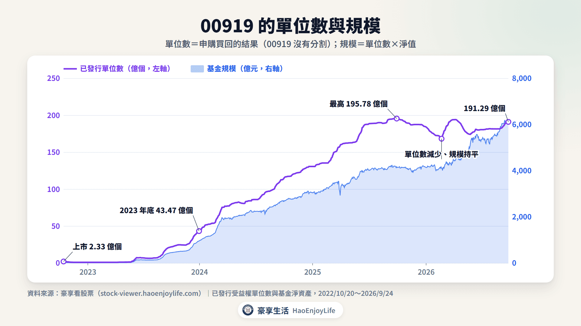 00919 受益權單位數與基金規模:2022 年 10 月上市 2.33 億個單位,2025 年 9 月 30 日最高 195.78 億個,2026 年 9 月 24 日 191.29 億個、規模 6,075.4 億元