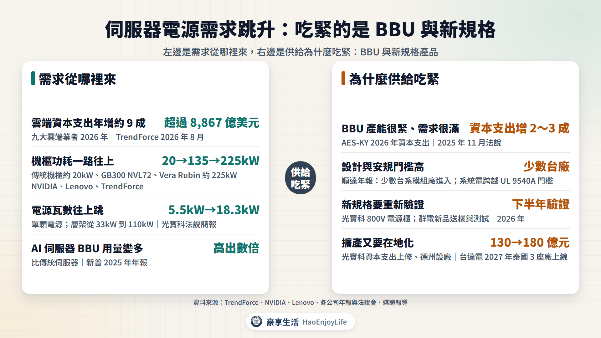 伺服器電源需求與供給:雲端資本支出、機櫃功耗與 BBU 用量,以及 BBU 產能、設計門檻、新規格驗證與在地擴產