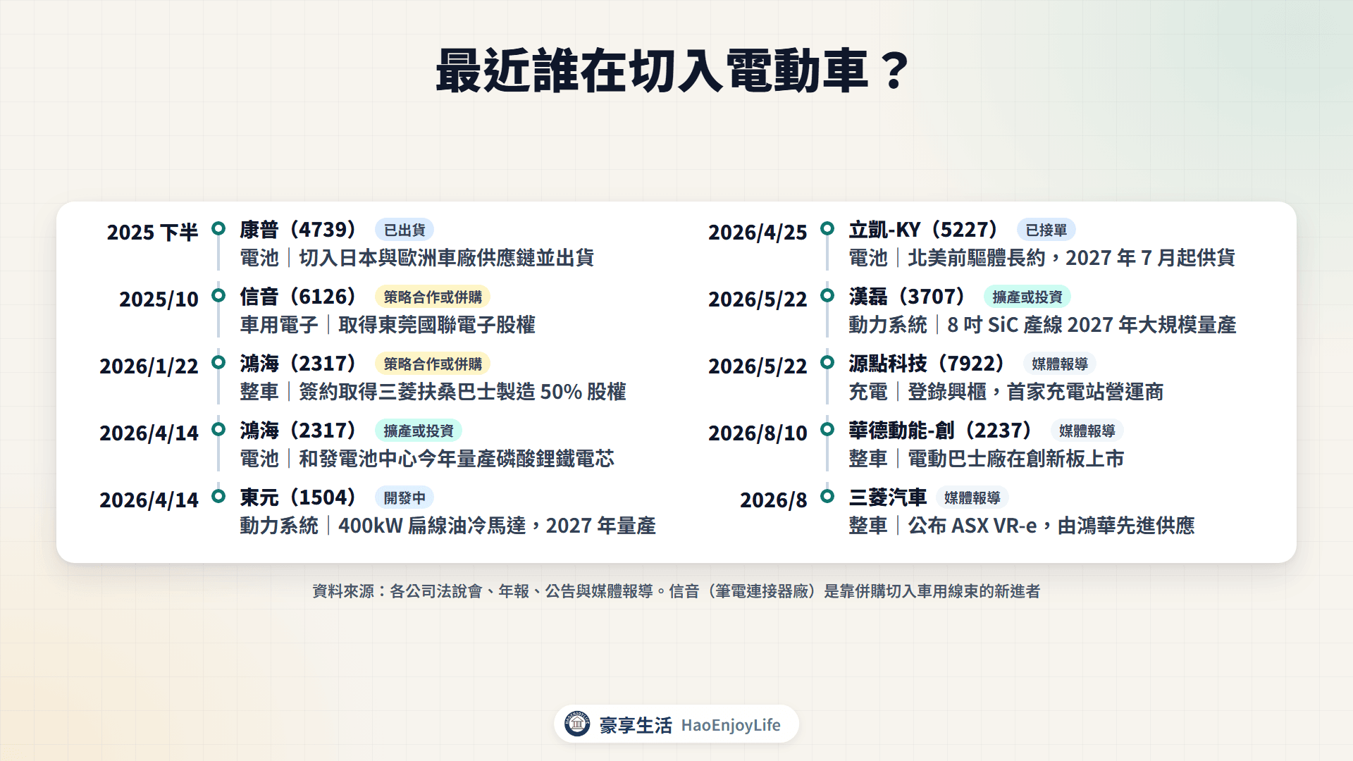 2025 年下半年到 2026 年電動車切入與擴產時間軸:康普、信音、鴻海、東元、立凱-KY、漢磊、源點科技、華德動能、三菱汽車